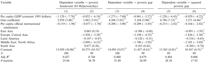 Table 3. OLS estimates of the eﬀects of oﬃcial international remittances on poverty, estimated using per capita GDP