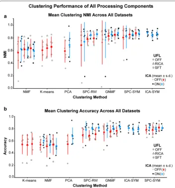 Fig. 2 Mean clustering performance. The mean performances (with also showed there was significant difference in clustering method (Pillais’ Trace the individual cluster performances