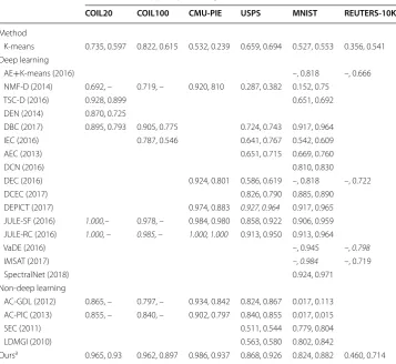 Table 4 Comparison of  clustering performance across  different datasets and  clustering techniques