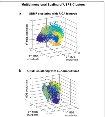 Fig. 4 Visualization of the USPS clusters using multidimensional scaling. (MDS). MDS is performed on the similarity matrix of the observations, which is also used in GNMF clustering