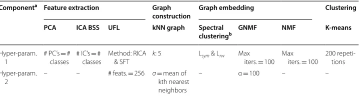 Table 2 Cluster processing pipeline parameters used in experiments