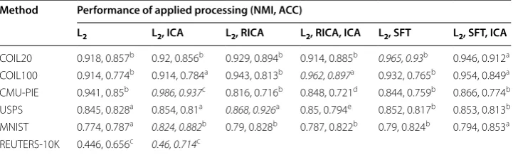 Table 3 Comparison of maximum performance across processing components