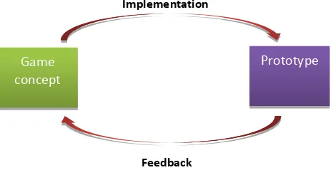Figure 1. A simple design cycle representation. 