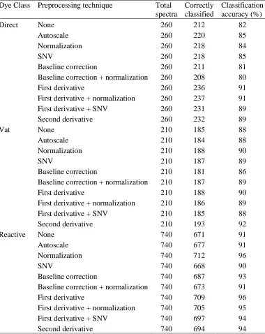 Table 1.3 Performance of PCA-LDA models following different preprocessing techniques.  