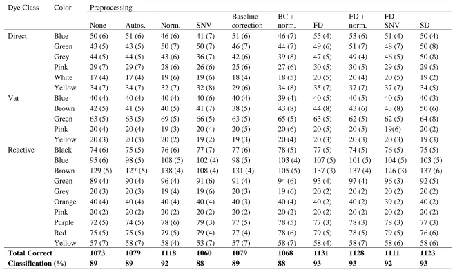 Table 1.4 Correctly classified spectra in each fiber dye class and color based category, with the number of principal components used for each model in parentheses, following different preprocessing techniques