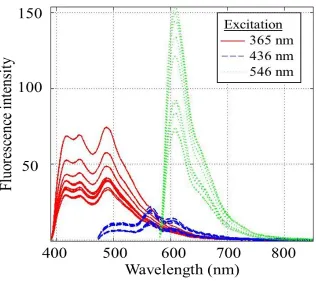 Figure 2.8 Replicate fluorescence spectra of brown polyester sample at three excitation wavelengths