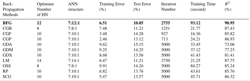 Figure 9.  Comparison of Pushover and ANN Results for Failure Load (Vfailure) of RC Structures  