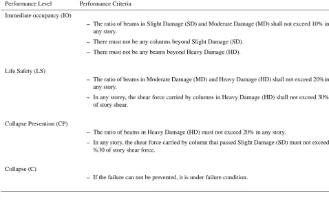 Table 3. Cross sectional damage levels.