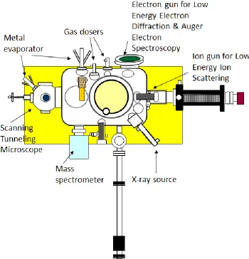 Figure 2.1.a) Schematic of the Ultra High Vacuum Chamber 