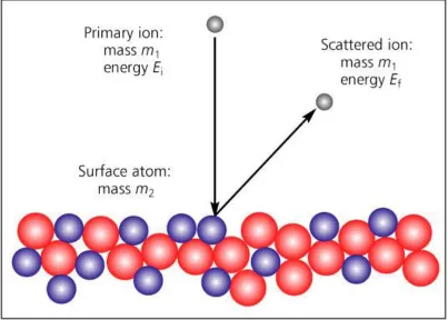 Figure 2.4.  Scattering process of low energy ion scattering spectroscopy  