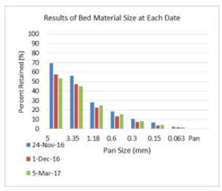 Figure 4. Bed material size on bed material 