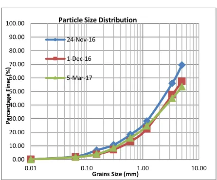 Figure 5. Particle Size Distribution 