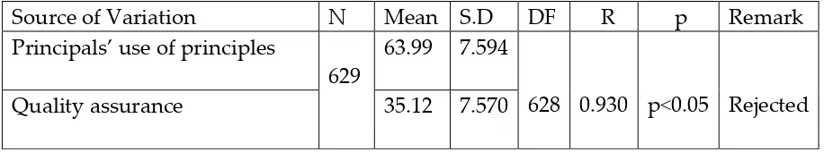 Table 3: Pearson Product Moment Correlation Analysis of Relationship between Principals’ Use of Management Principles and Quality Assurance 