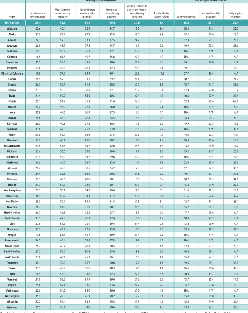 Table 1. State Indicator Report on Physical Activity, 2014, Behavioral Indicators