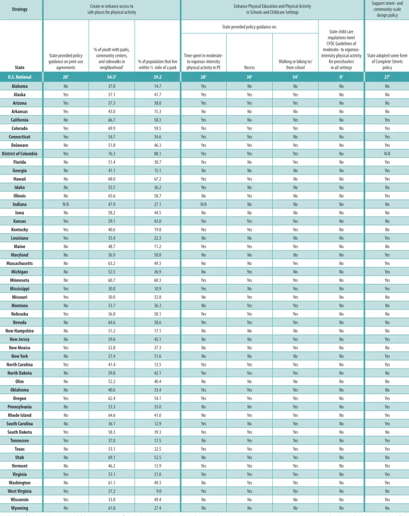 Table 2. State Indicator Report on Physical Activity, 2014, Policy and Environmental Indicators