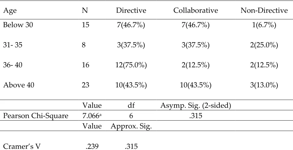 Table 5 Relationship between Age and Supervisory Beliefs 