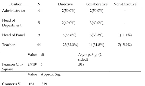Table 6: Relationship between Position and Supervisory Beliefs 