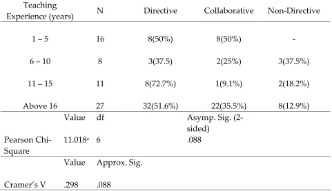 Table 7: Relationship between Teaching Experience and Supervisory Beliefs 