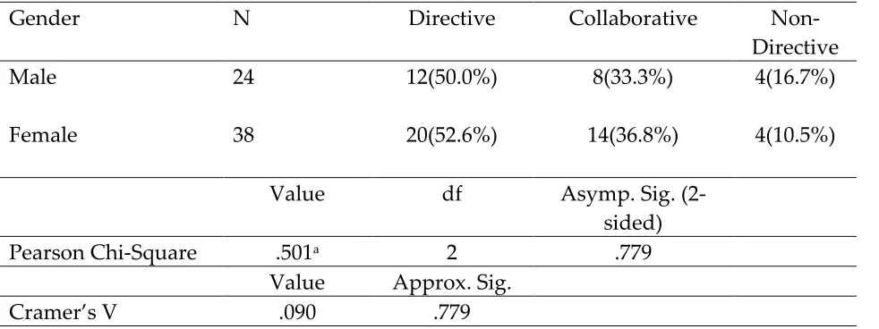 Table 3: Respondents Supervisory Beliefs 