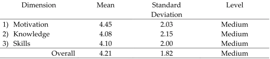 Table 3: Mean, Standard Deviation and the Level of Teachers CMC Competencies toward Using Frog VLE (N=351) 