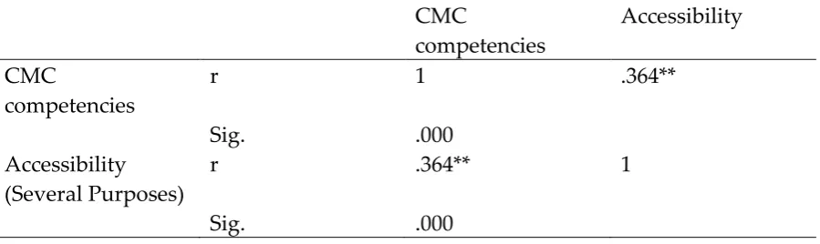 Table 4: Summary of the Pearson’s correlation coefficients for several places