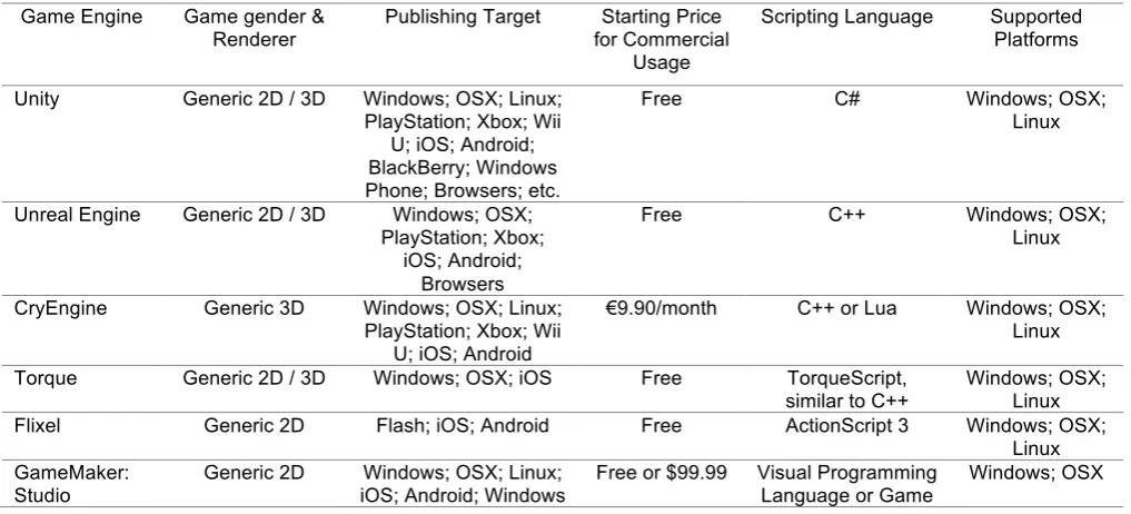Table 1. Summary of game engine survey 
