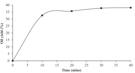 Figure 5. Eﬀect of extraction time on oil yield
