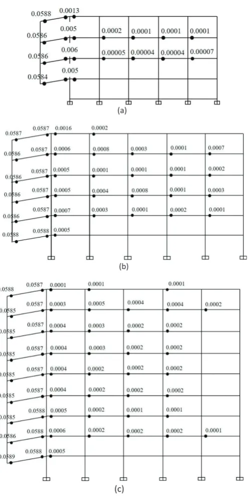 Figure 5. Distribution of Plastic Hinges of Moment-Resisting Concrete Frame (MRCF) for theRemoval of Corner Columns in (a), (b) and (c), Case 1
