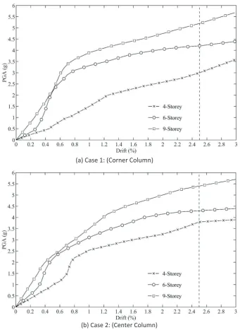 Figure 7. Mean IDA curves of (a): Case 1, and (b): Case 2