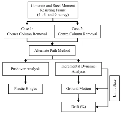 Figure 1. Flow Chart Methodology