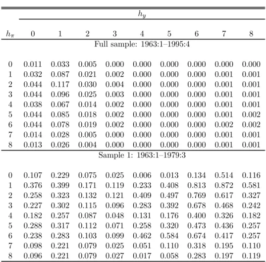 Table 1: Hansen J -test for the di¤erent horizons h y h ¼ 0 1 2 3 4 5 6 7 8 Full sample: 1963:1–1995:4 0 0.011 0.033 0.005 0.000 0.000 0.000 0.000 0.000 0.000 1 0.032 0.087 0.021 0.002 0.000 0.000 0.000 0.001 0.001 2 0.044 0.117 0.030 0.004 0.000 0.000 0.0