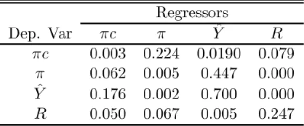 Table 2: Stability of the reduced-form VAR Regressors Dep. Var ¼c ¼ Y ^ R ¼c 0.003 0.224 0.0190 0.079 ¼ 0.062 0.005 0.447 0.000 Y^ 0.176 0.002 0.700 0.000 R 0.050 0.067 0.005 0.247