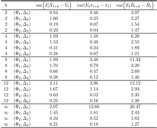 Table 5: Variance of forecastable components k var ³ E t Y^ t+k ¡ ^Y t ´ var(E t ¼ t+k ¡ ¼ t ) var ³ E t R^ t+k ¡ ^ R t ´ 2 (© 1 ; ¢ 1 ) 0.84 0.46 3.07 2 (© 1 ; ¢ 2 ) 1.60 0.25 2.27 2 (© 2 ; ¢ 1 ) 0.19 0.07 1.54 2 (© 2 ; ¢ 2 ) 0.23 0.04 1.47 4 (© 1 ; ¢ 1 )