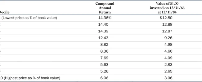 Table 1:  Stock Price as a Percentage of Book Value, 1967 – 1984 