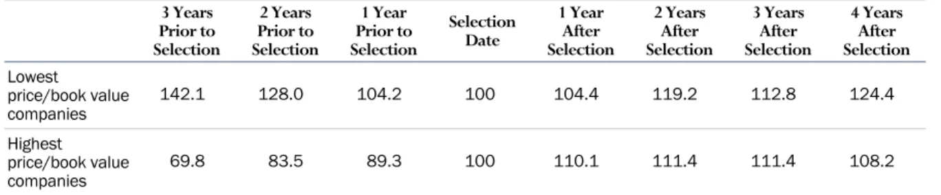 Table 3:  Average Earnings per Share for Companies in the Lowest and Highest  Price/Book Value Quintiles 