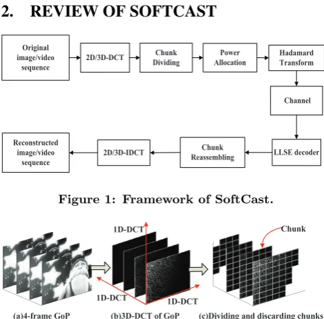 Figure 1: Framework of SoftCast.