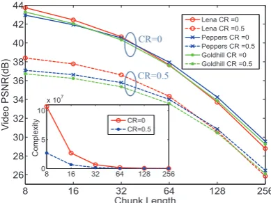Figure 5: Performance evaluation for diﬀerent com-pression ratios.
