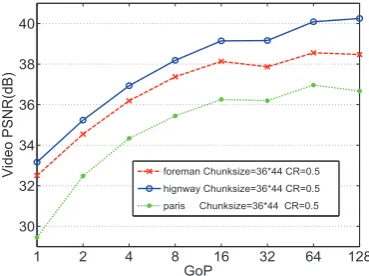 Figure 4:Lena’s reconstructed images.(a) the original image; (b) Chunksize=8×8, PSNR=38.4dB; (c)Chunksize=32×32, PSNR=36.6dB; (d) Chunksize=256×256, PSNR=25.8dB.