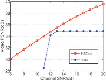 Figure 10: Comparison of resistence to packet lossbetween SoftCast and H.264.
