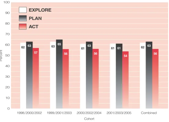 Figure 3: EXPLORE-, PLAN-, and ACT-tested Students Meeting Reading Benchmarks, 1998–2002 to 2001–2005 3