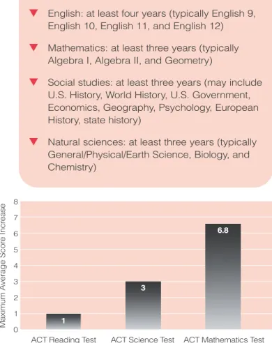Figure 5: Maximum Average Test Score  Increases Associated with Beyond-core  Subject-specific Coursework for 2005  ACT-tested High School Graduates ACT’s Recommended Core Curriculum