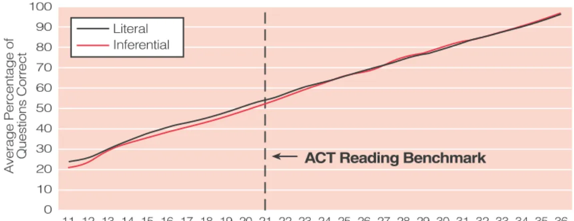 Figure 10 presents the results of the analysis by comprehension level.