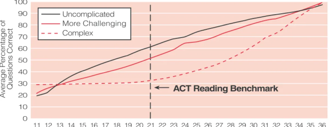 Figure 12: Performance on the ACT Reading Test by Degree of Text Complexity (Averaged across Seven Forms)