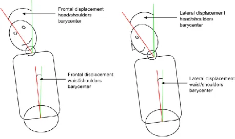 Figure 2.  Displacements between head/shoulders and shoulder/pelvis. 