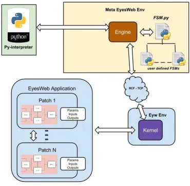 Figure 4.  The EyesWeb Social Signal Processing Library  