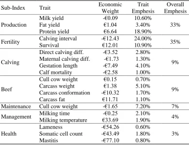Table 2.4. Breakdown of the traits included in the EBI with economic weights, trait 