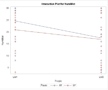 Figure 2.1 Interaction plot for incorrect yes responses 