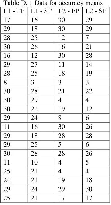 Table D. 1 Data for accuracy means L1 - FP L1 - SP L2 - FP L2 - SP 