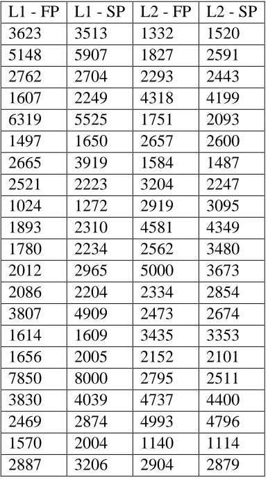 Table D. 2 Data for response time means L1 - FP L1 - SP L2 - FP L2 - SP 