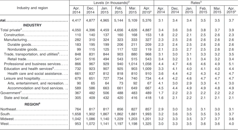 Table 1. Job openings levels and rates by industry and region, seasonally adjusted 1